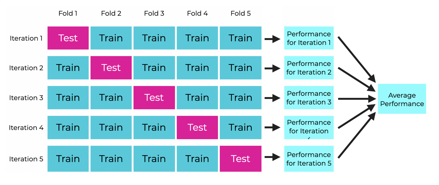 K-fold cross-validation split diagram