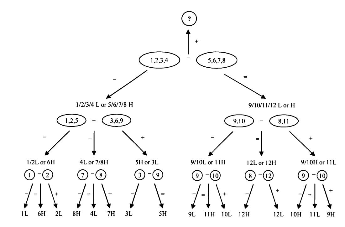 Decision tree for identifying one defective ball among twelve